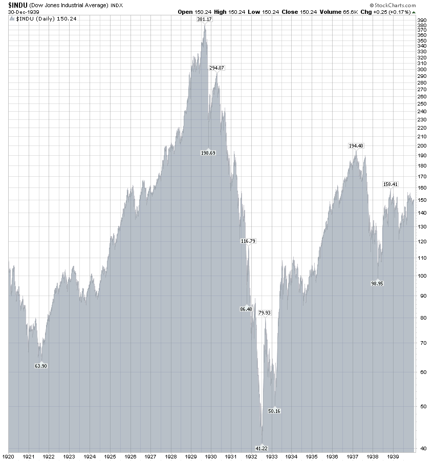 DJIA chart