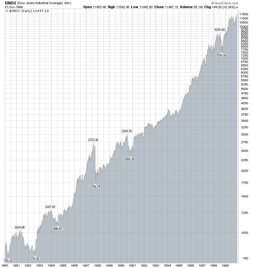 DJIA chart