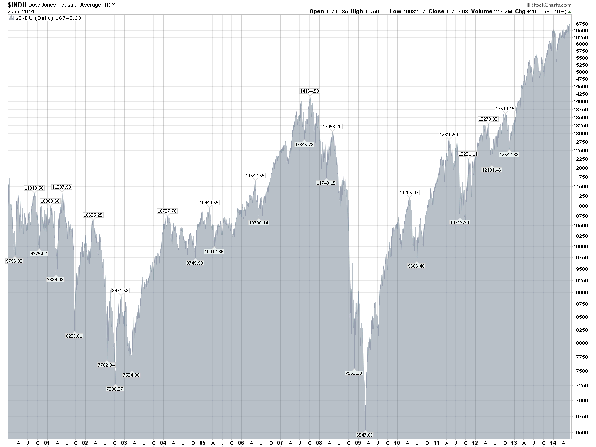 DJIA chart