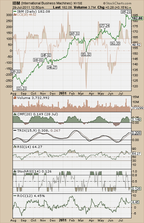 Lots o Indicators Chart