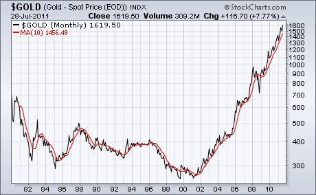 Long-term Gold Chart