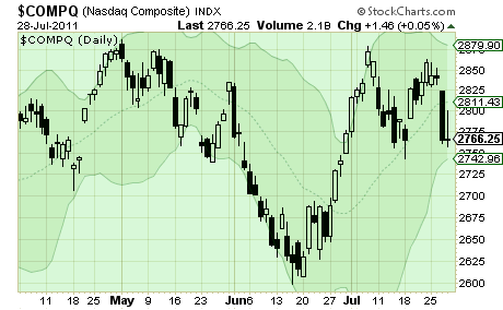 Candlesticks with Bollinger Bands SharpChart