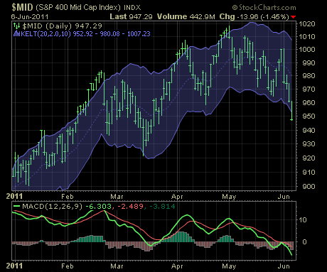 Night Chart with MACD and Keltner Channels