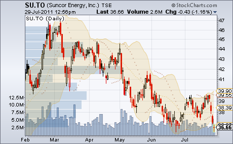 Volume by Price